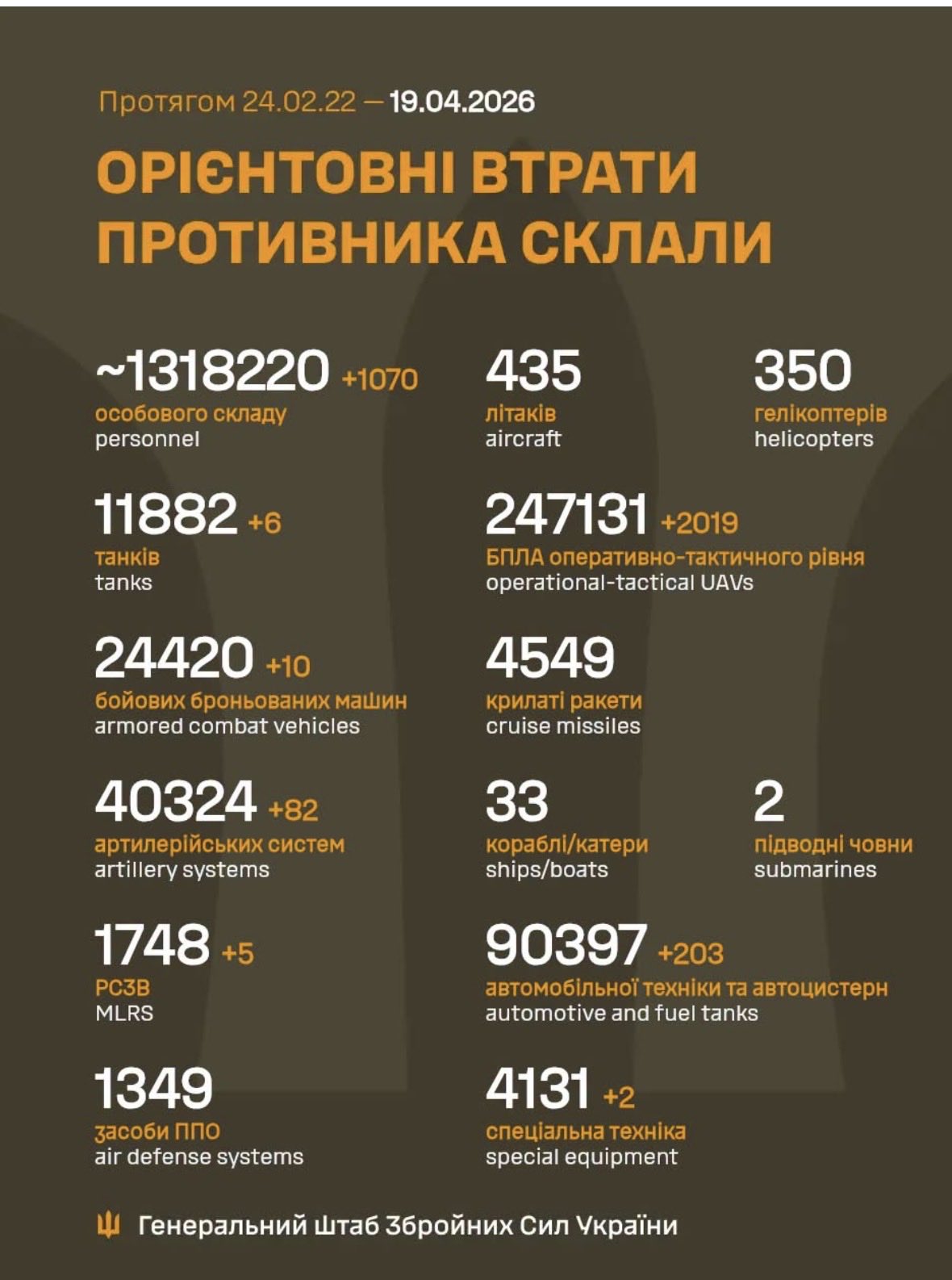 Russia Loses 1,070 Soldiers in Ukraine in 24 Hours