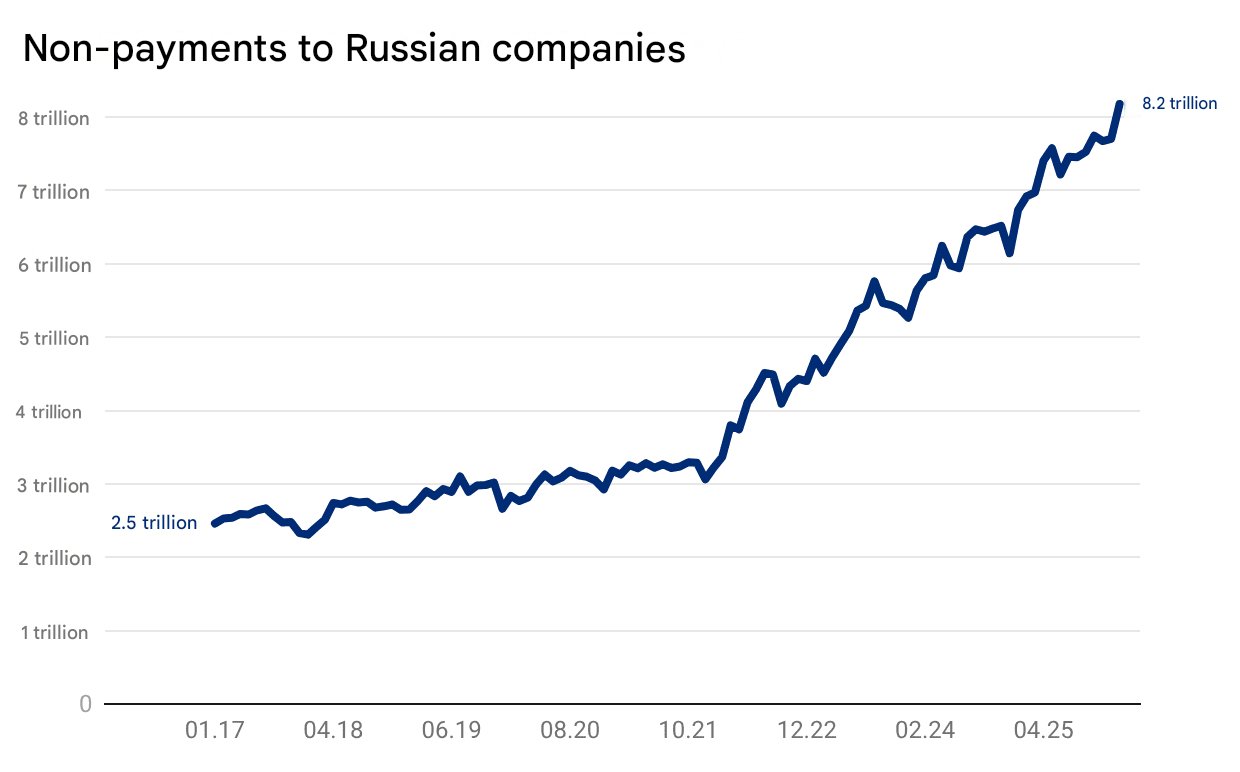 Russia Unpaid Business Debt Hits Record $109 Billion in 2026