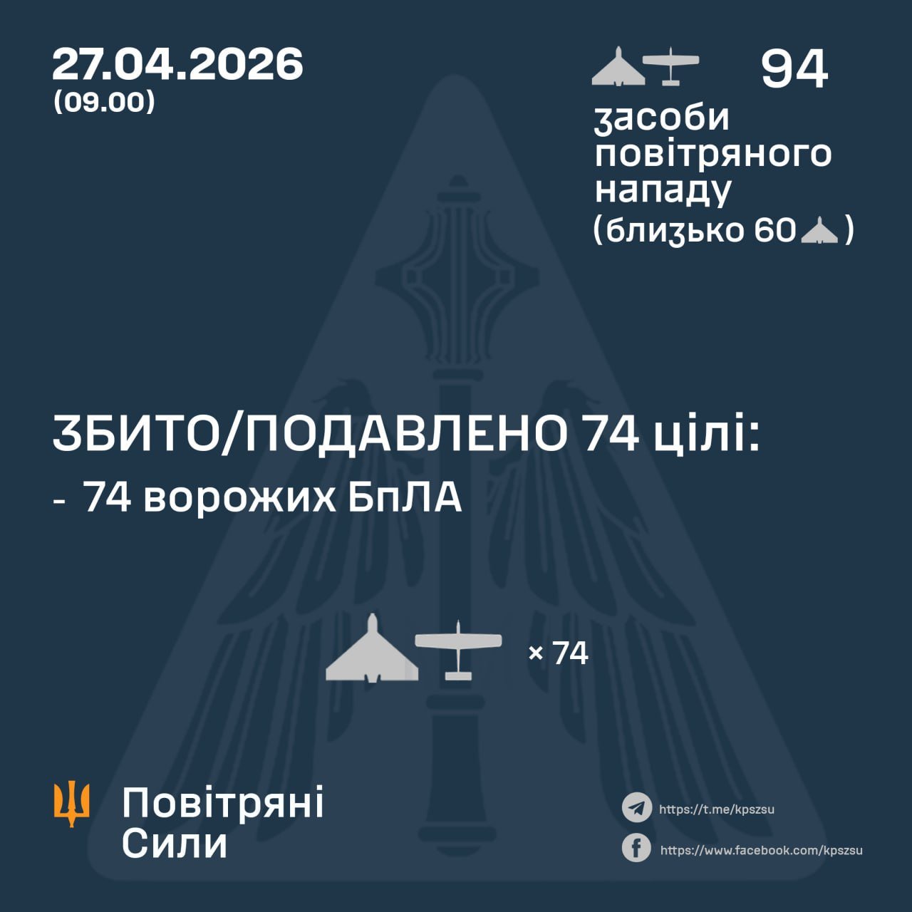Ukraine Downs 74 of 94 Russian Drones in Overnight Attack