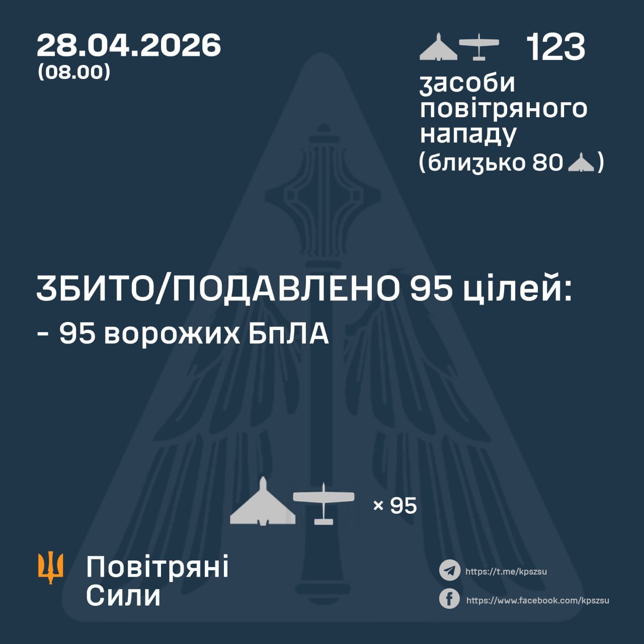 Russia Launches 123 Drones at Ukraine, 95 Downed by Air Defenses
