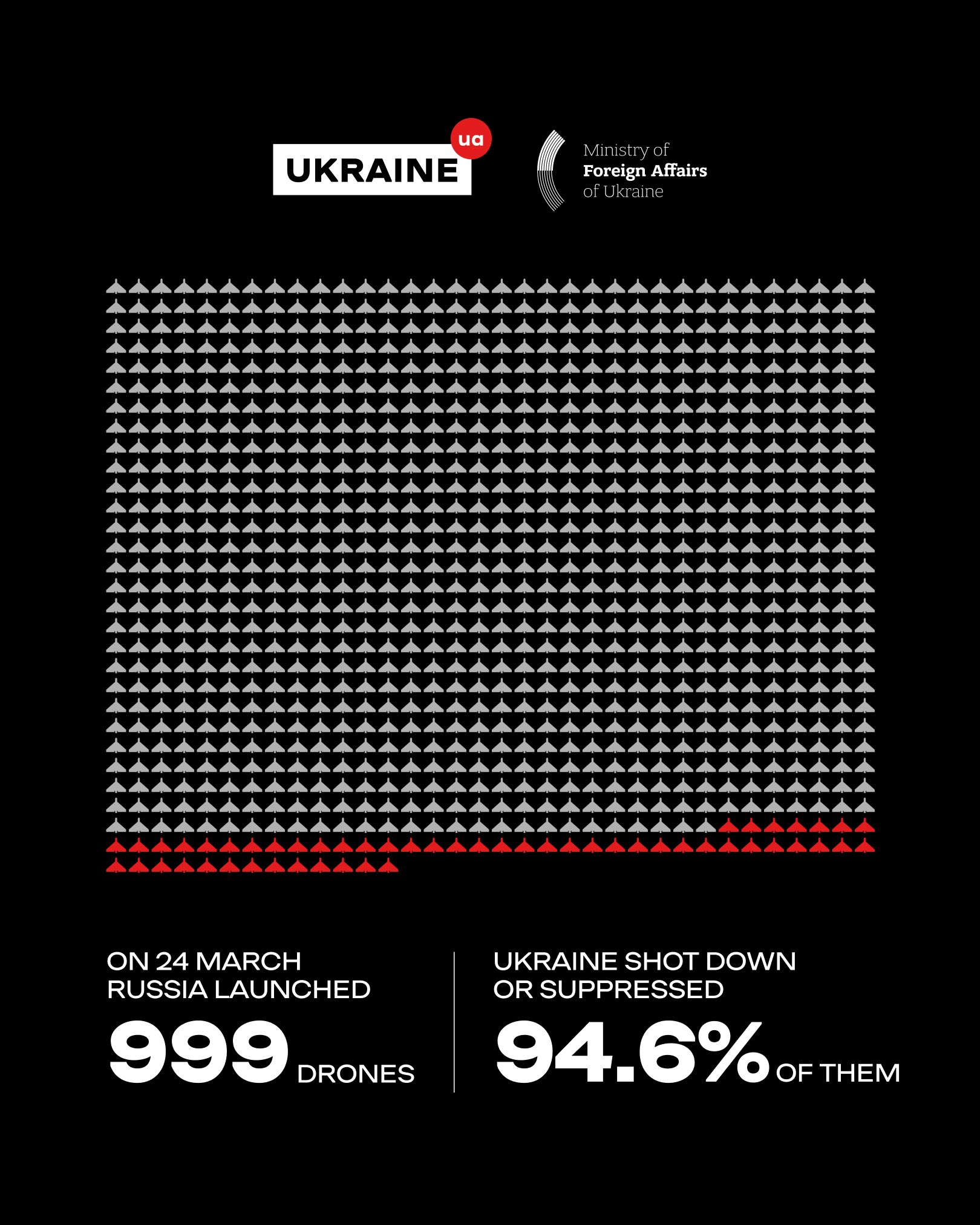 Ukraine Repels Largest Daytime Aerial Attack of Full-Scale War