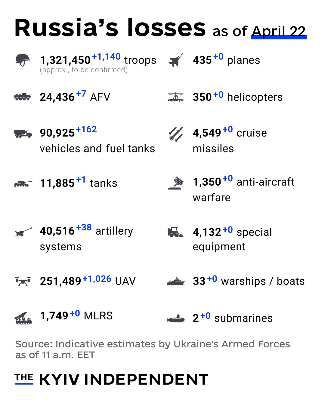 Ukraine Reports Indicative Estimates of Russian Combat Losses