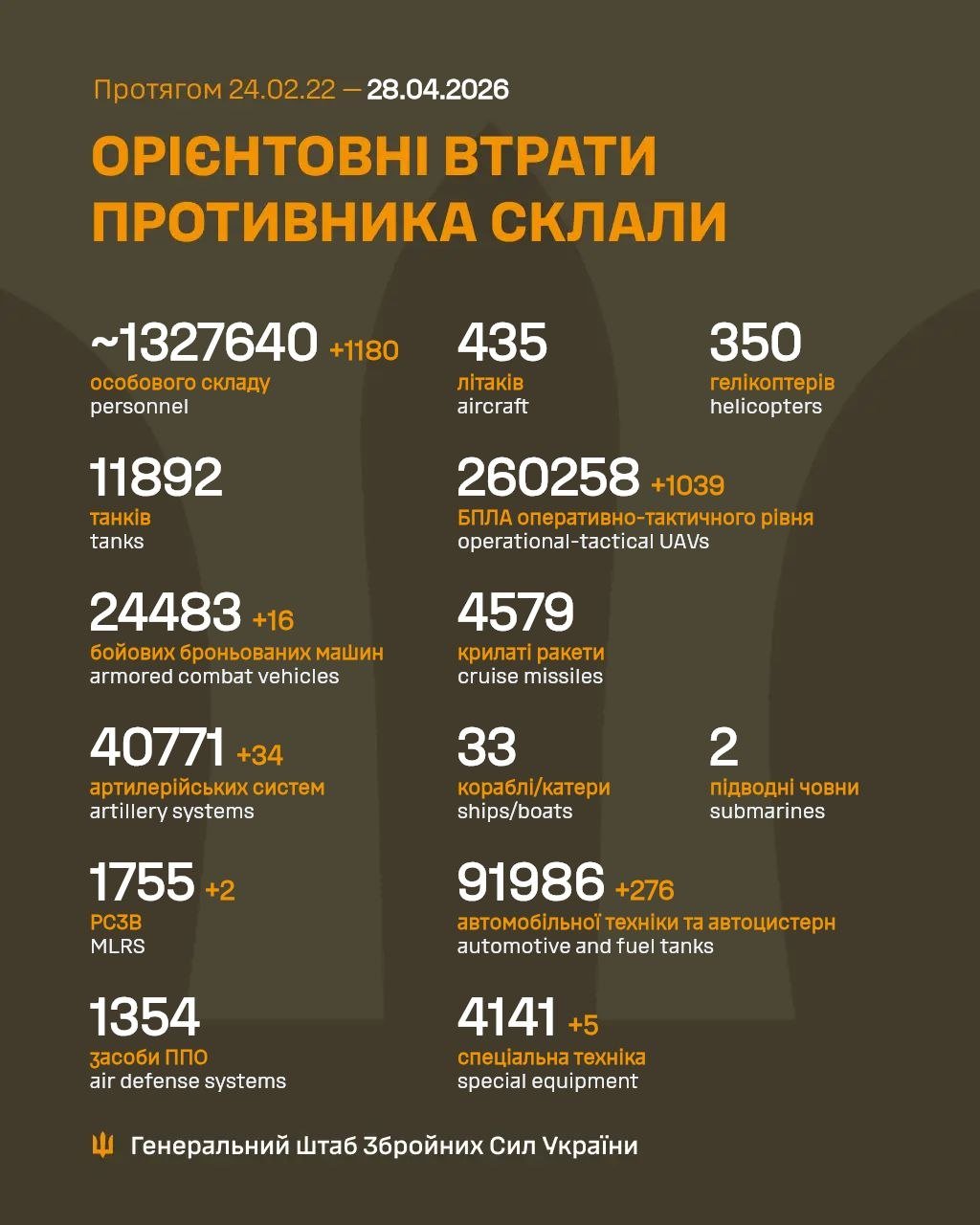 Russian Daily Losses: 1180 Men, 16 ACVs, 1039 UAVs