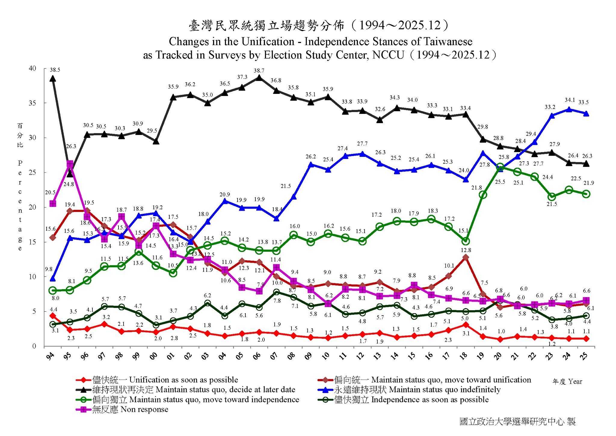 Only 1% of Taiwanese Support Immediate Reunification with China