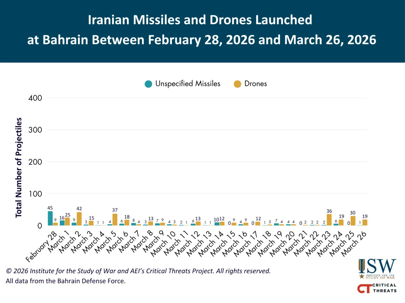 Iran Launches Eight Missile Waves at Israel, Drones Hit Gulf States
