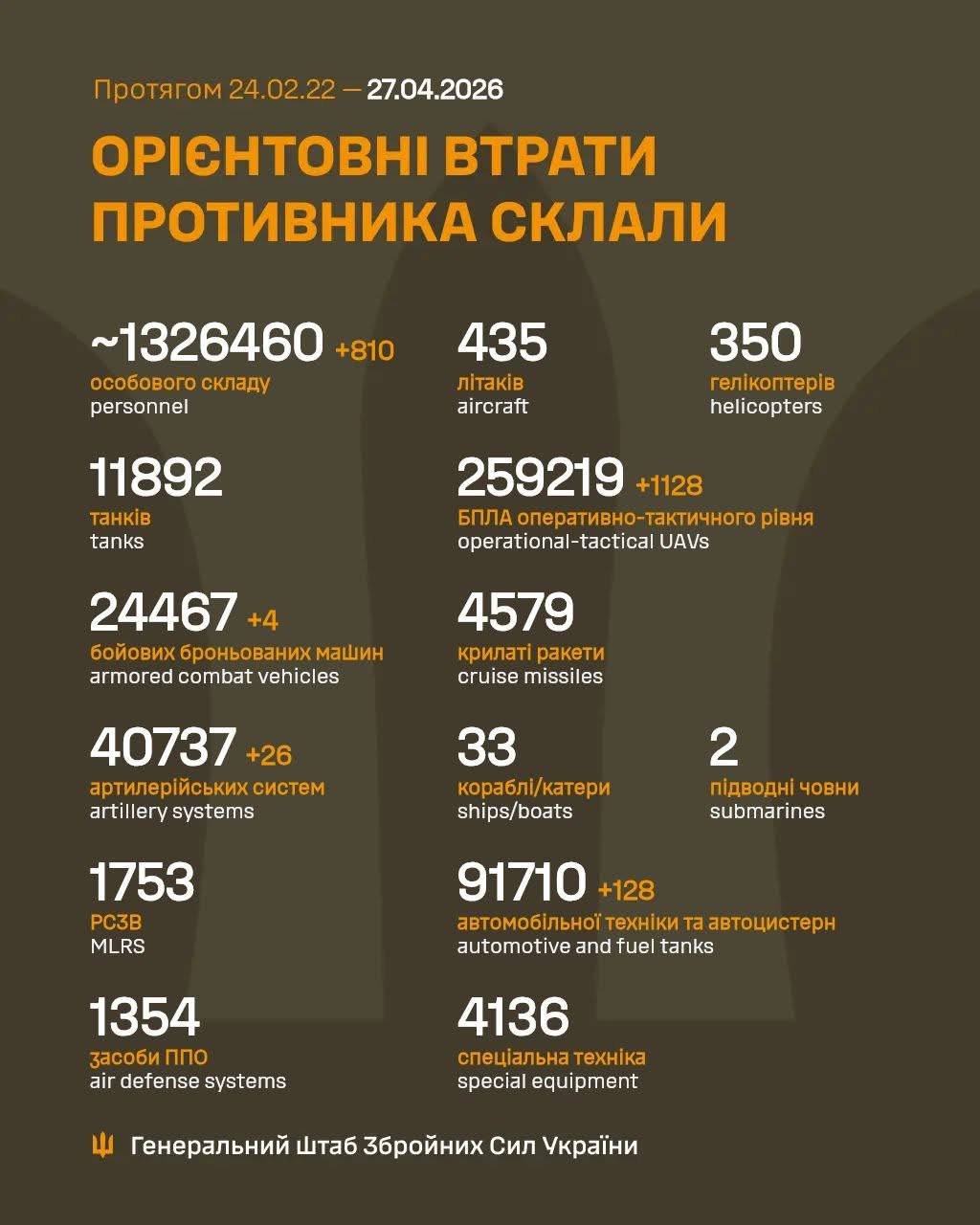 Russia Loses 810 Men and 26 Artillery Units in One Day