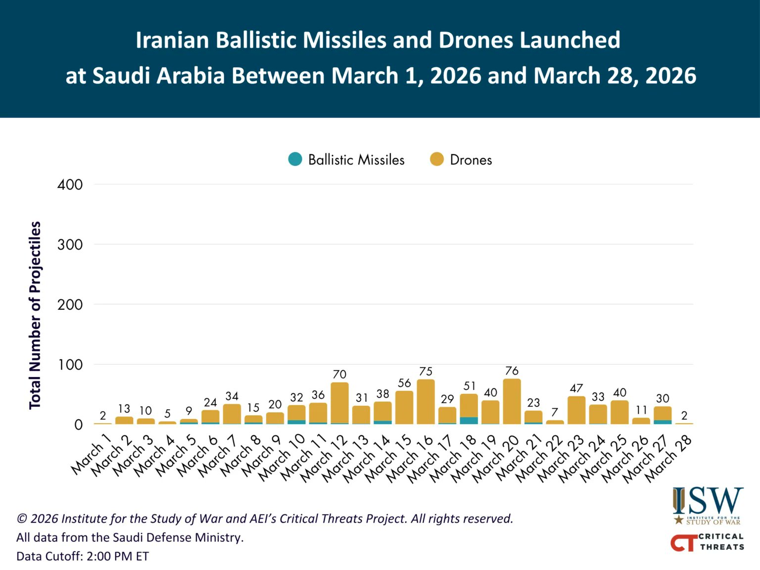 Iran Launches Six Missile Barrages at Israel Causing Casualties