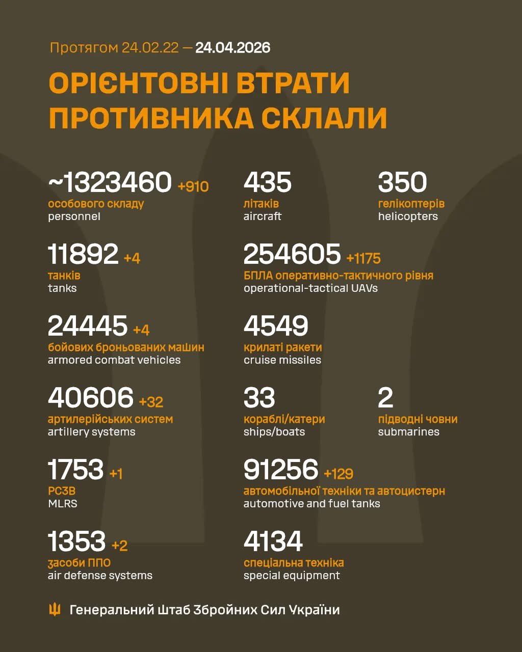 Ukraine Reports Enemy Losses: 910 Personnel, 4 Tanks in 24 Hours