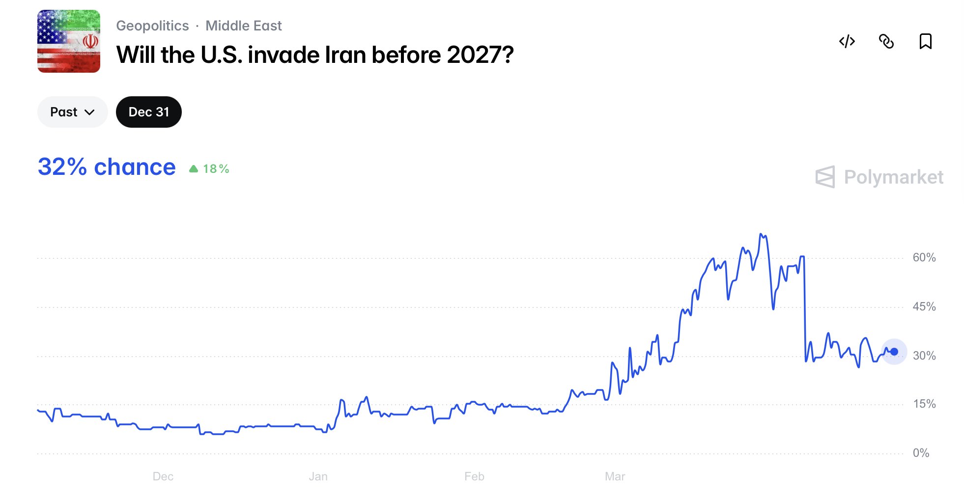 US Invasion of Iran Before 2027: Polymarket at 32%