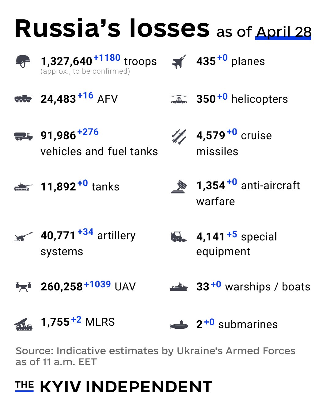 Ukraine Reports Estimated Russian Combat Losses as of April 28