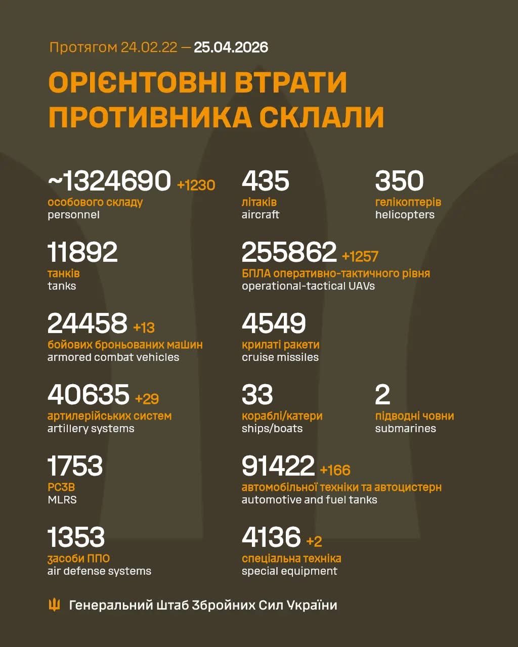 Enemy Loses Over 1,200 Personnel and Dozens of Vehicles in One Day