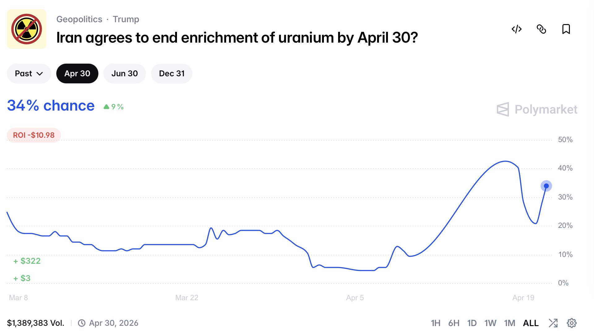 Iran Uranium Enrichment Deal: Polymarket Sees Only 34% Chance