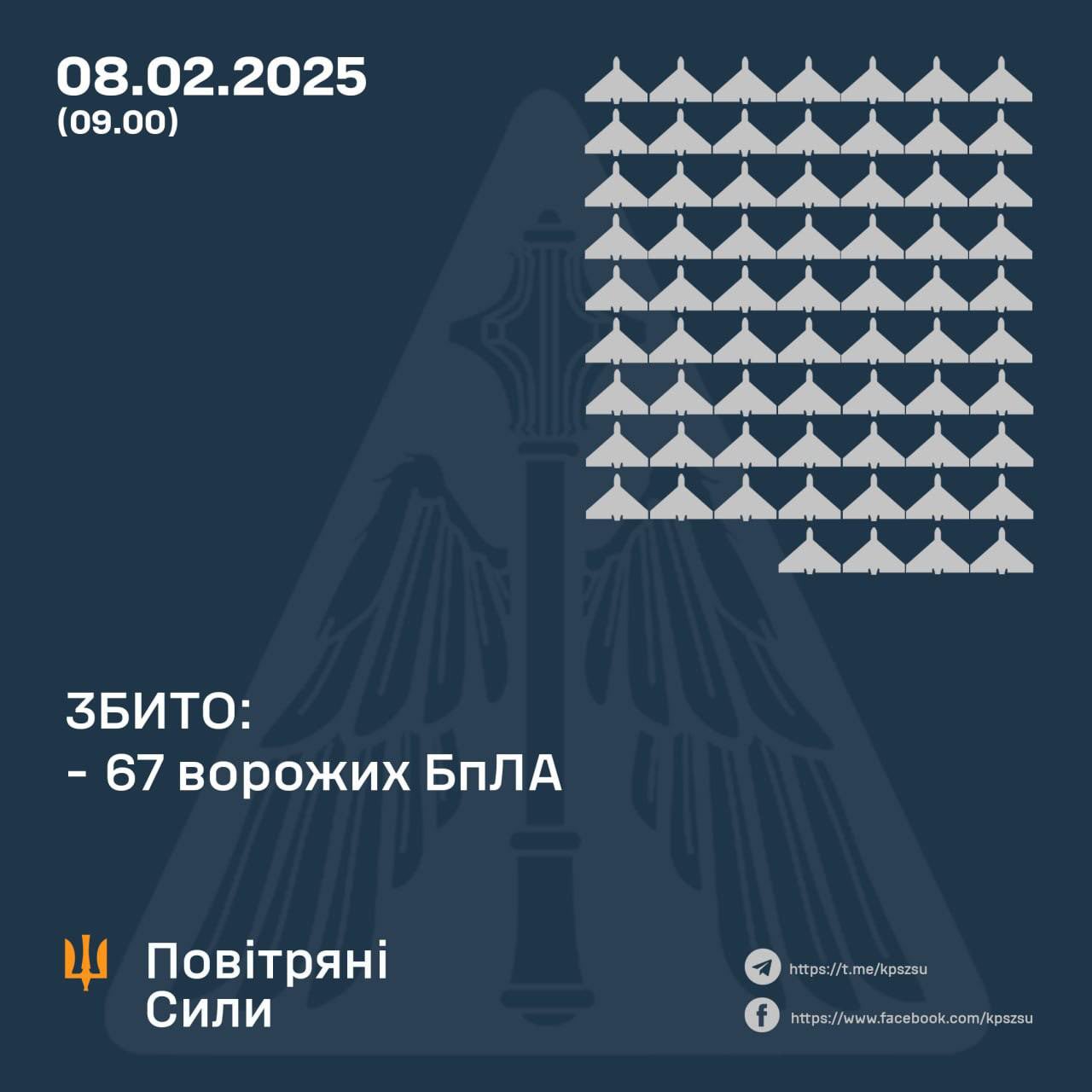 Ukrainian defense shoots down 67 of 139 Russian drones