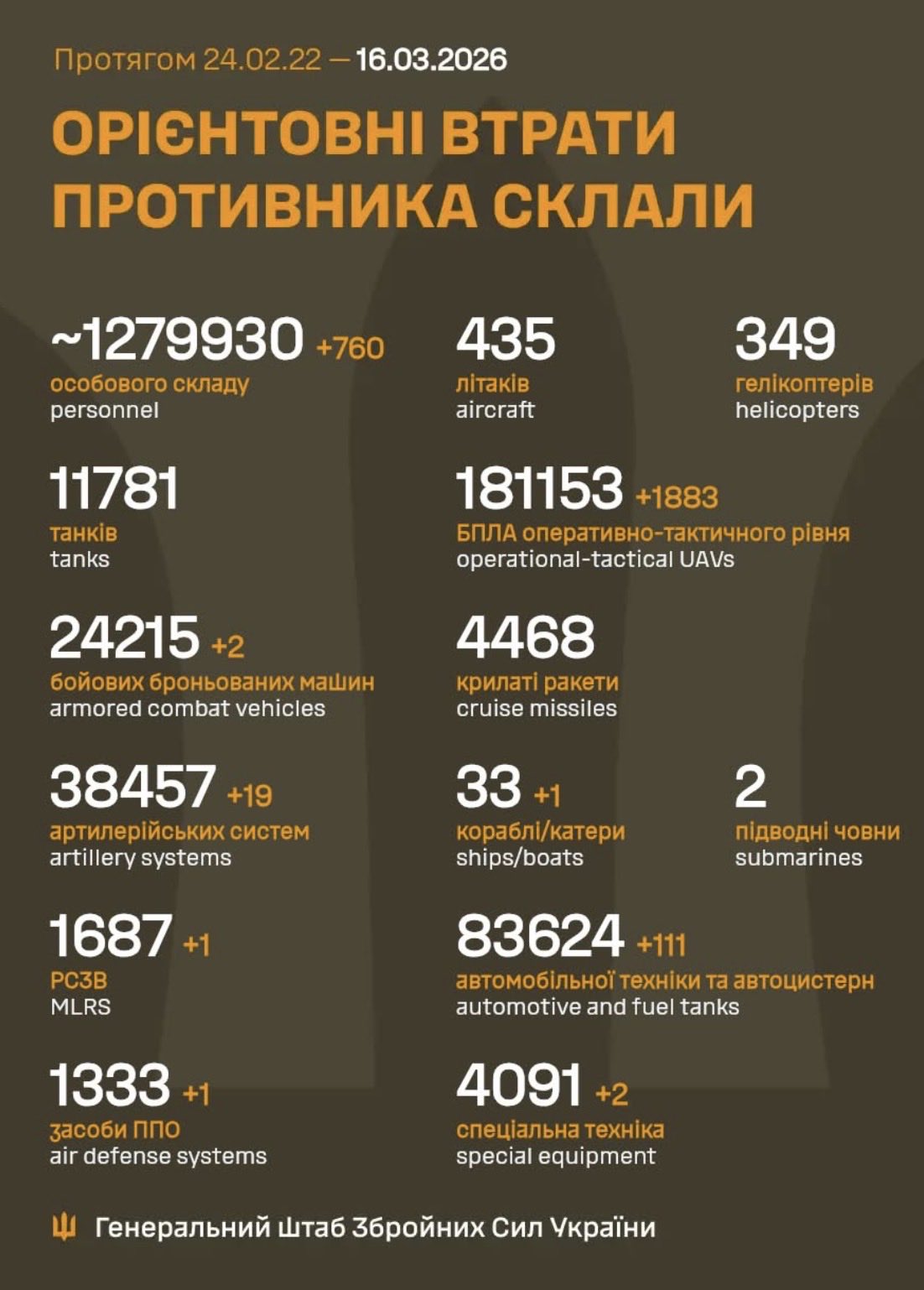 Russia’s Frontline Losses: 760 Soldiers Daily