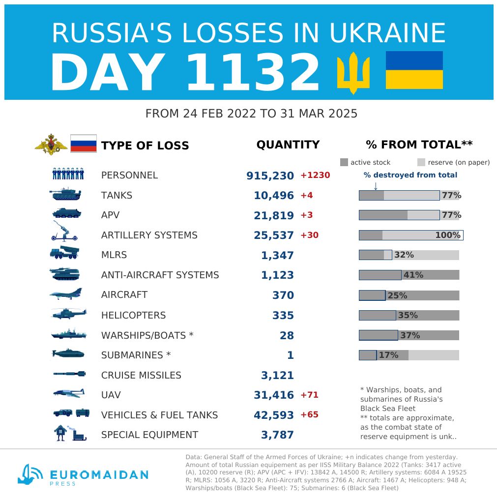 Russie : pertes estimées en Ukraine au jour 1132