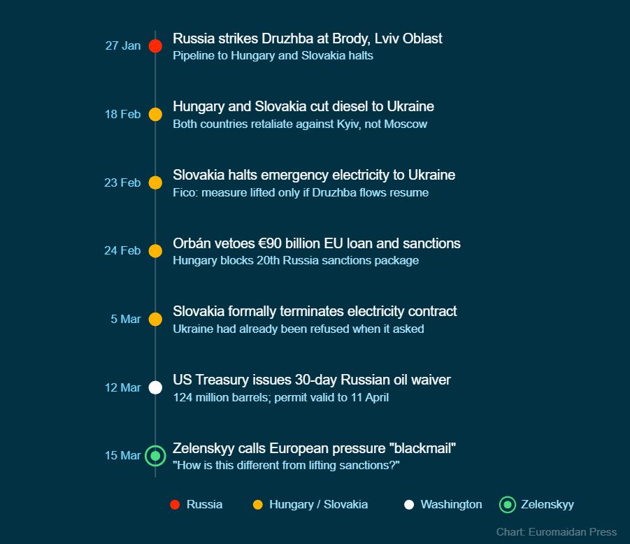 Ukraine faces EU aid threat over bombed pipeline, US frees Russian oil.
