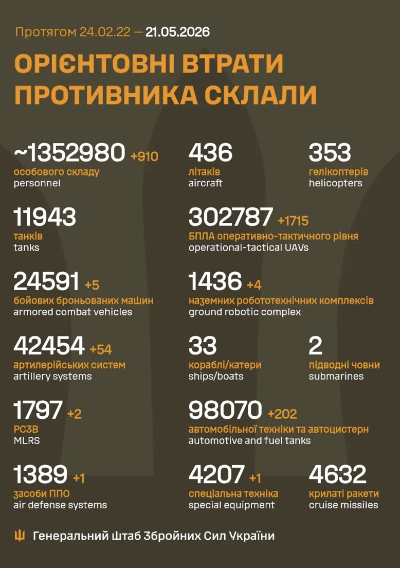 Russia’s manpower losses: 910 soldiers in Ukraine last 24h