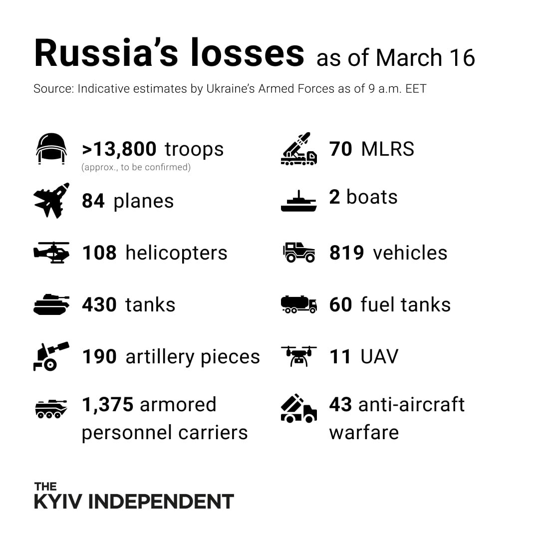 Russia’s Losses Estimates as of March 16