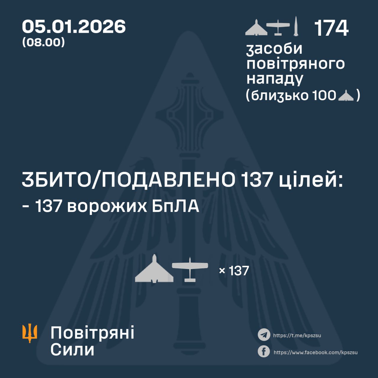 0 missiles, 137 drones shot down overnight
