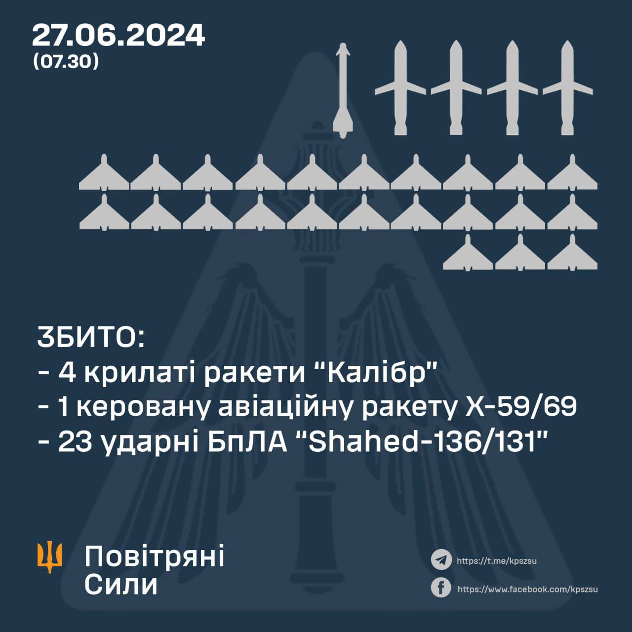 Ukraine downs 5 missiles, 23 drones