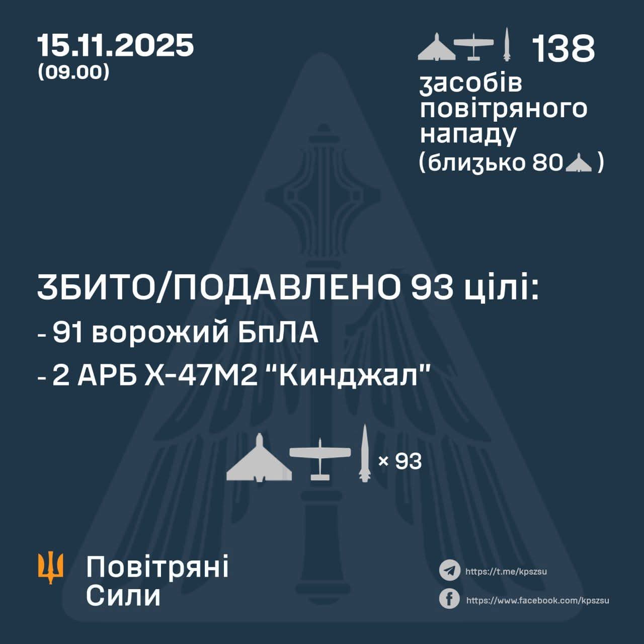 Night attack: X-47M2 Kinzhals and 91 drones shot down