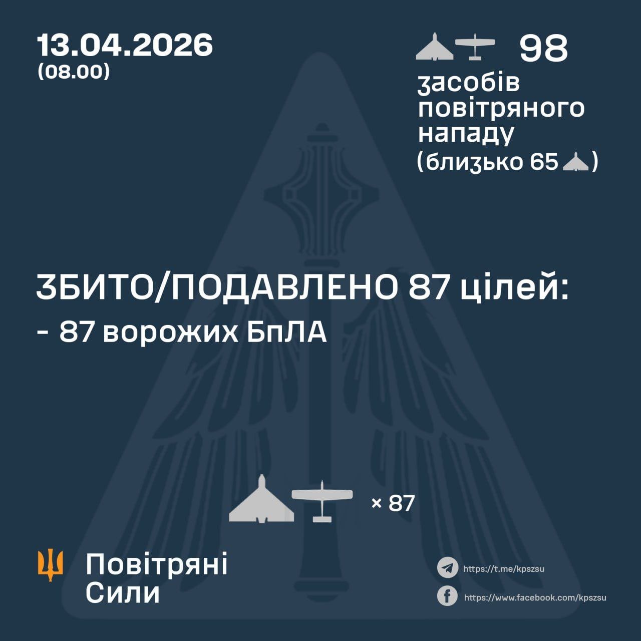 Ukraine Shoots Down 87 Enemy Drones Including Shaheds Overnight