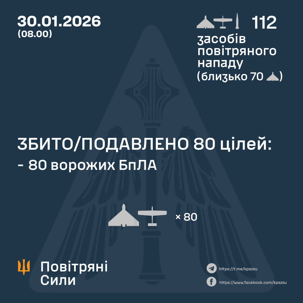 Ukraine downs 80 enemy drones in overnight attack
