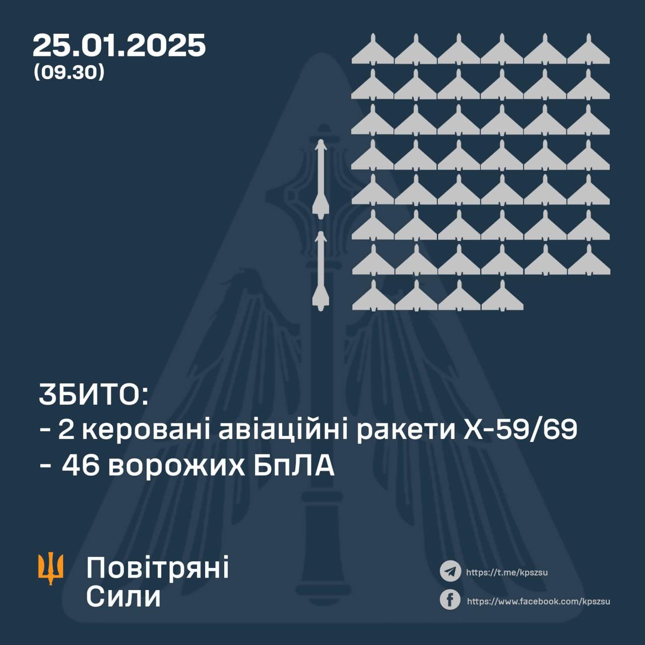 Ukrainian forces intercept 2 missiles, 46 drones; 15 lost to EW
