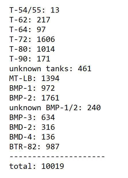 Russian armored vehicle losses exceed 10,000 confirmed