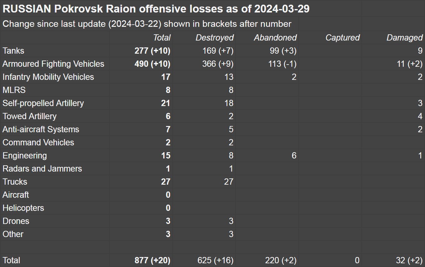 Reminder: Avdiivka Losses Favor Ukraine