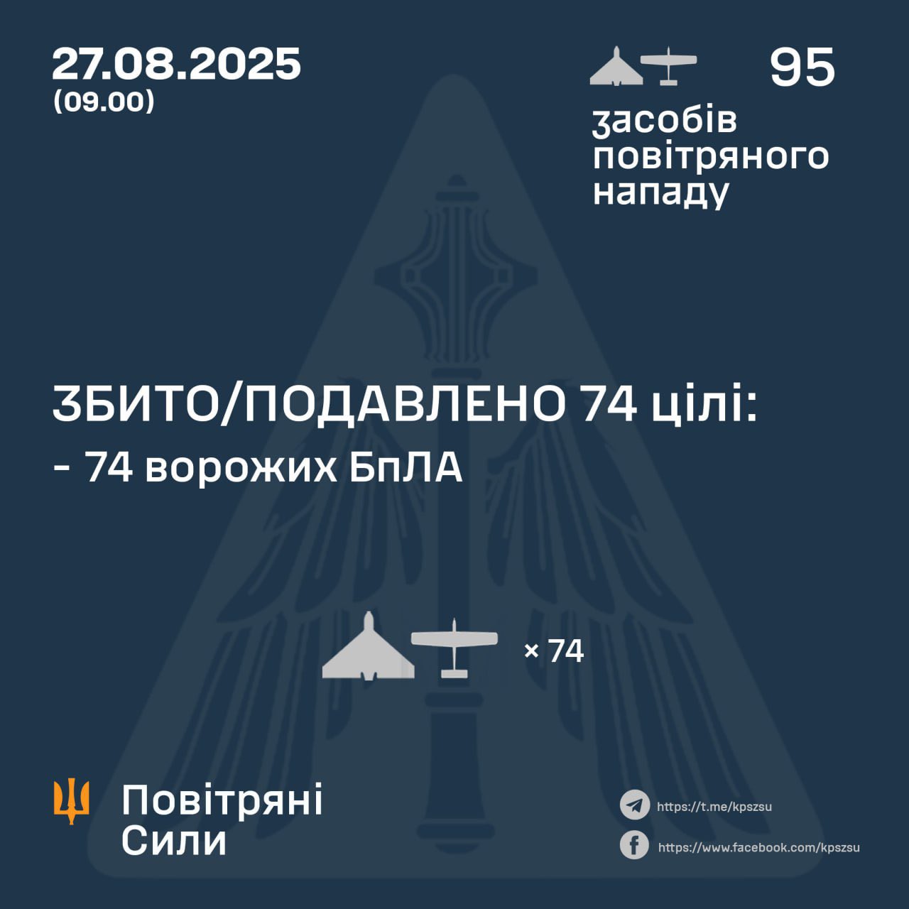 Ukraine downs 74 of 95 Russian drones overnight