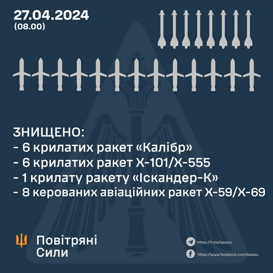 Russian strikes destroy 21 targets overnight