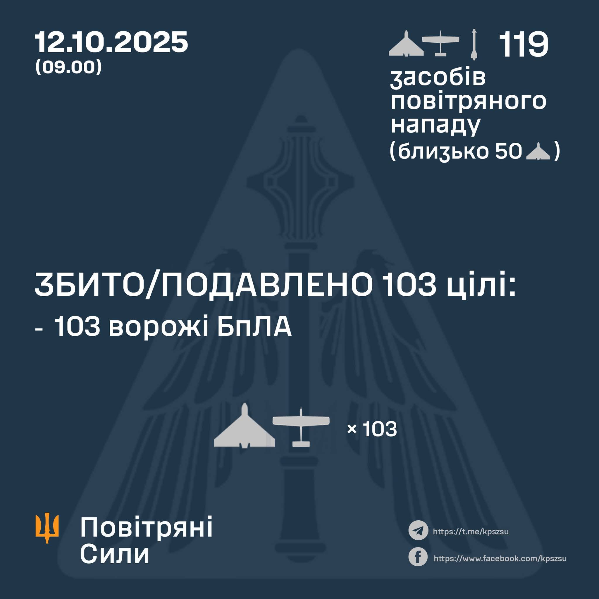 Enemy attack with 118 Shahed, ~50 sim drones, and Kh-31