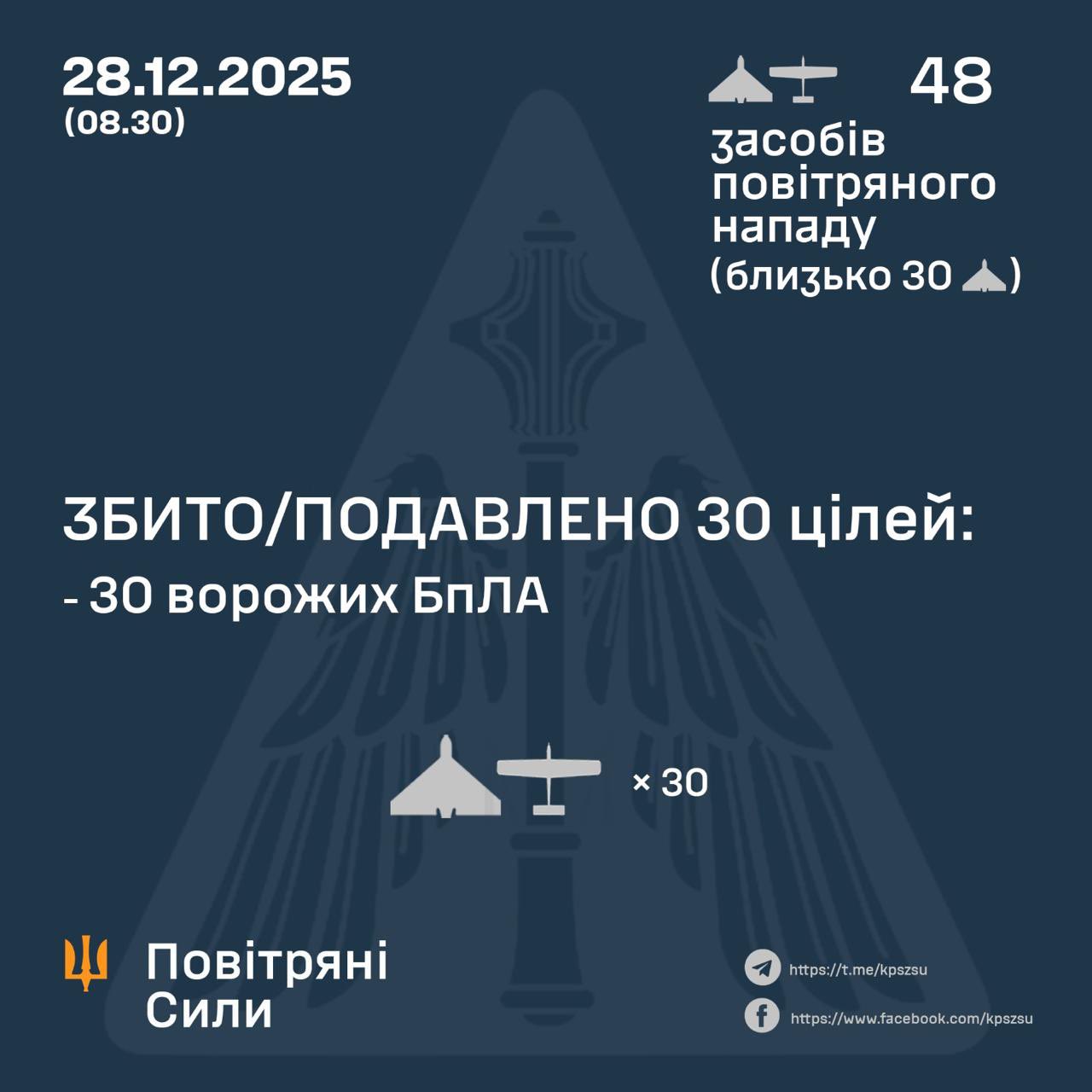 During the night, Ukrainian army shot down 30/48 Russian UAVs