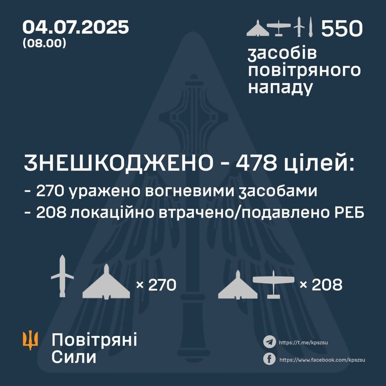 2 of 13 missiles and 476 of 539 UAVs neutralized by air defense