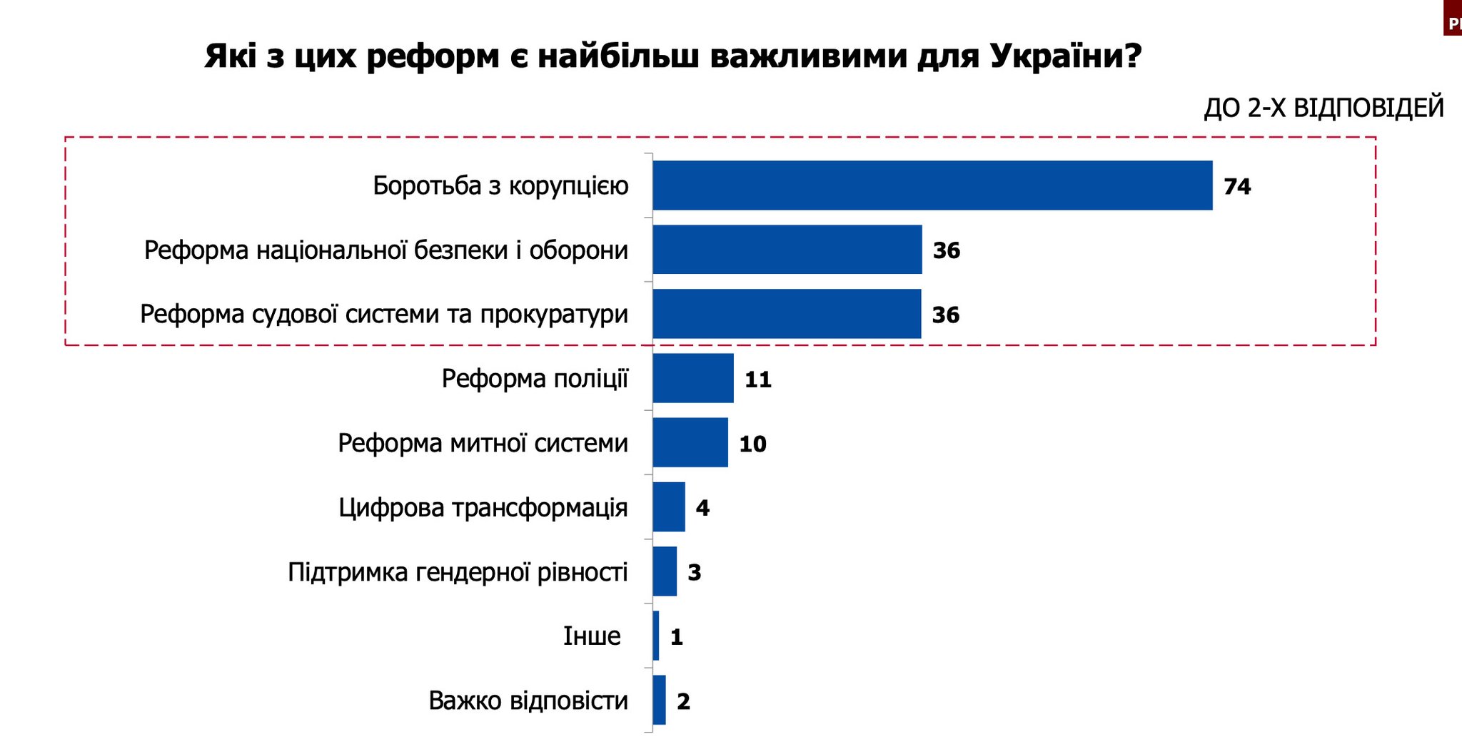 74% of Ukrainians Consider Anti-Corruption Fight Most Important Reform