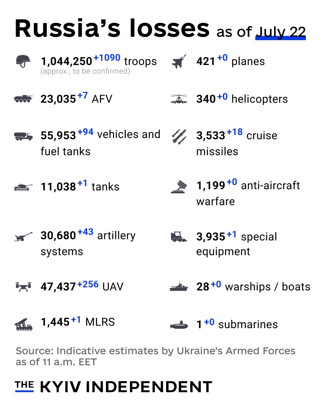 Indicative estimates of Russia’s losses as of July 22