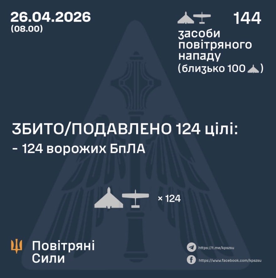 124 of 144 Russian Attack Drones Shot Down Over Ukraine