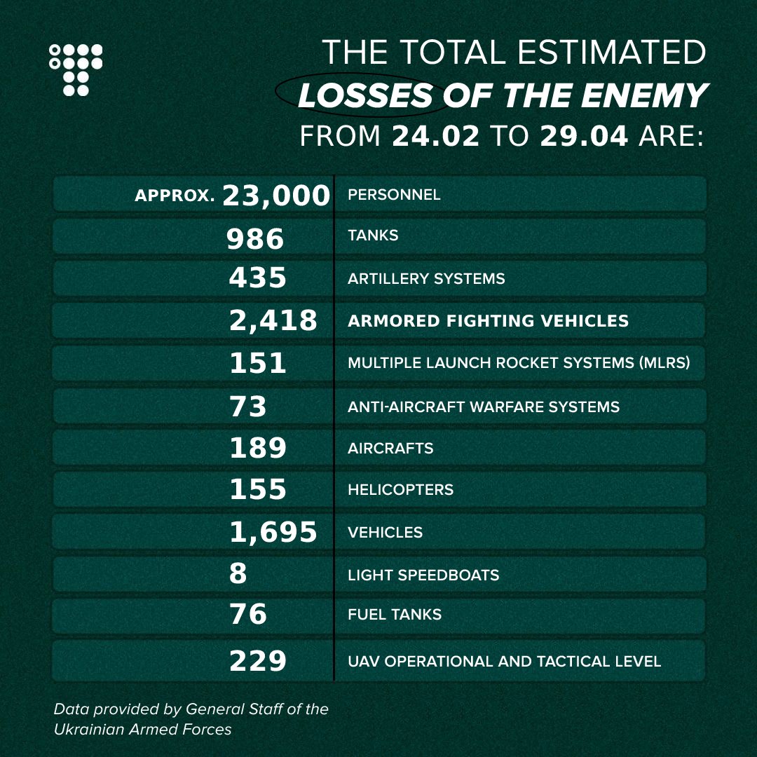 Russia loses 23,000 troops in Ukraine war
