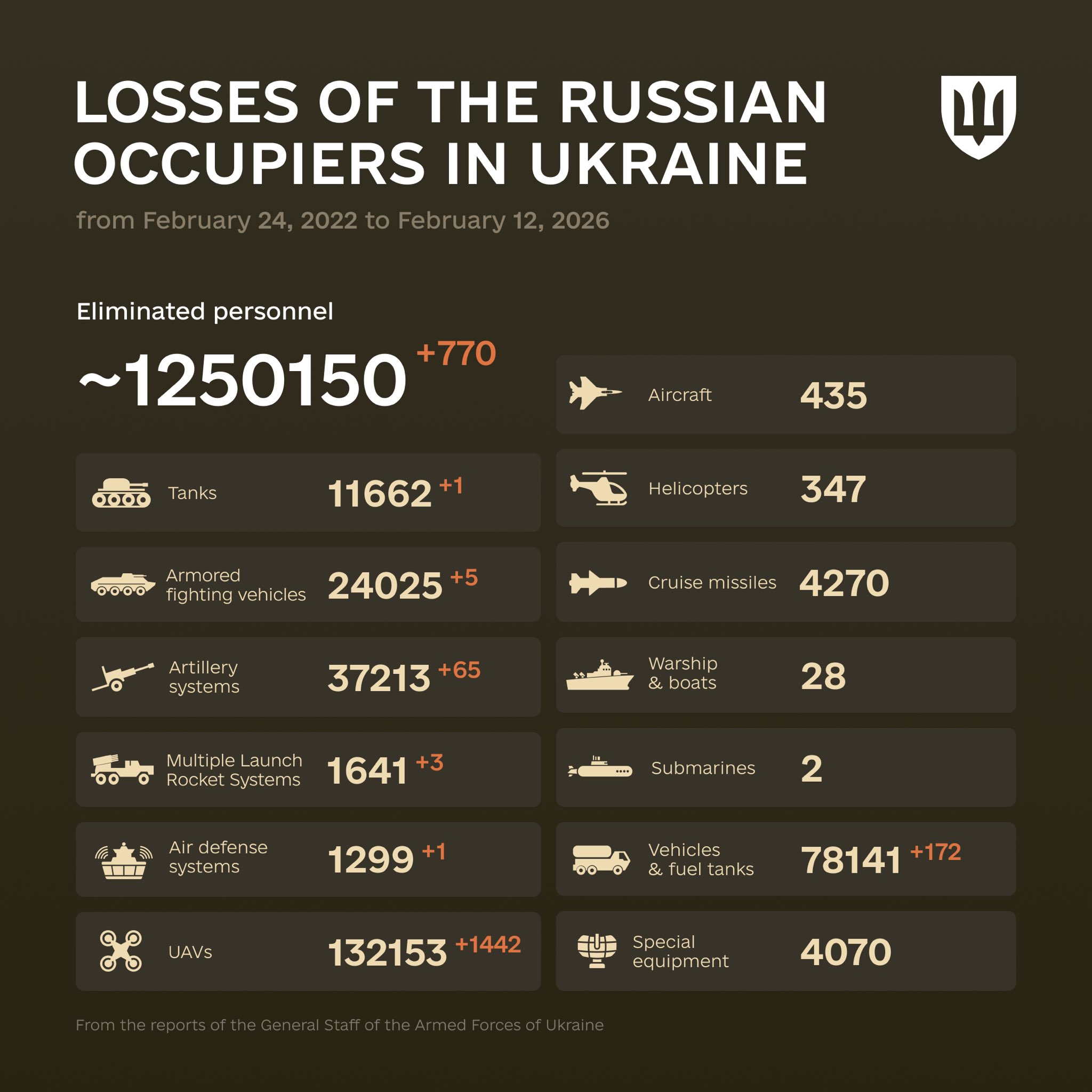 Enemy combat losses from Feb 2022 to Feb 2026, inspired by Helen Keller.