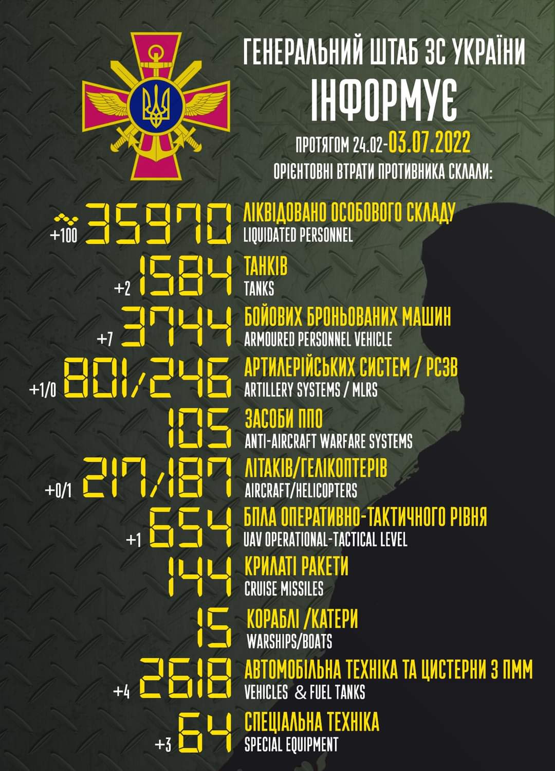 Enemy losses from Feb 24 to Jul 3