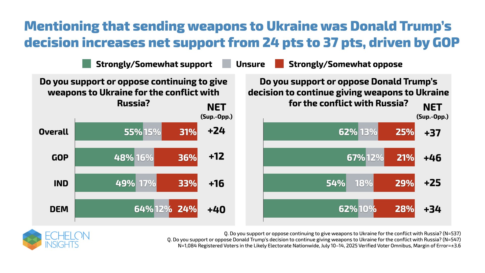 Trump armant l’Ukraine très populaire aux États-Unis