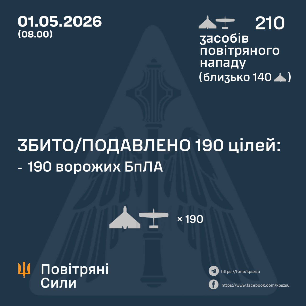 Ukrainian forces shoot down 190 Russian drones