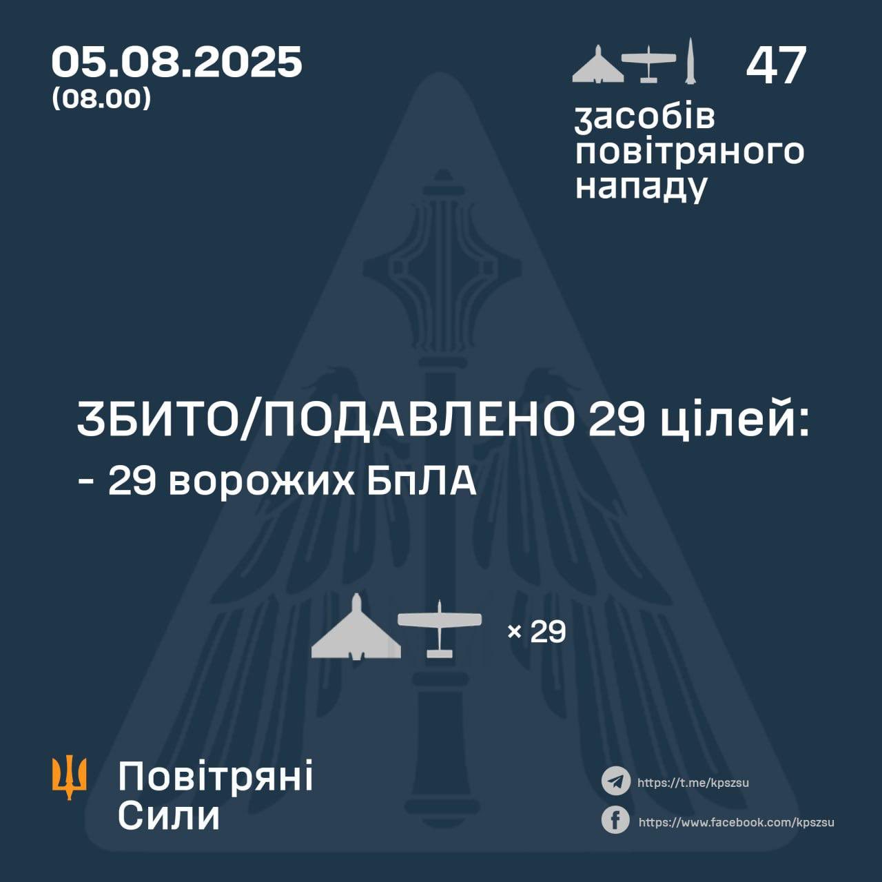 Air Force: 29 of 46 enemy UAVs eliminated