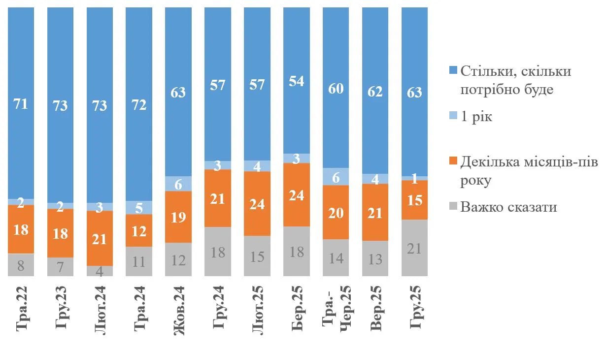Ukrainians Ready for Long War, Support Frontline Freeze with Guarantees: KIIS Poll