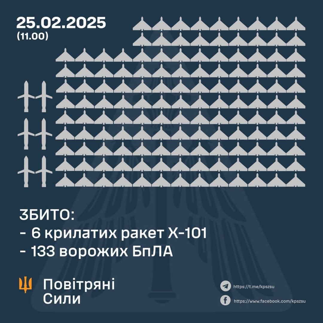 6 cruise missiles, 133 drones shot down