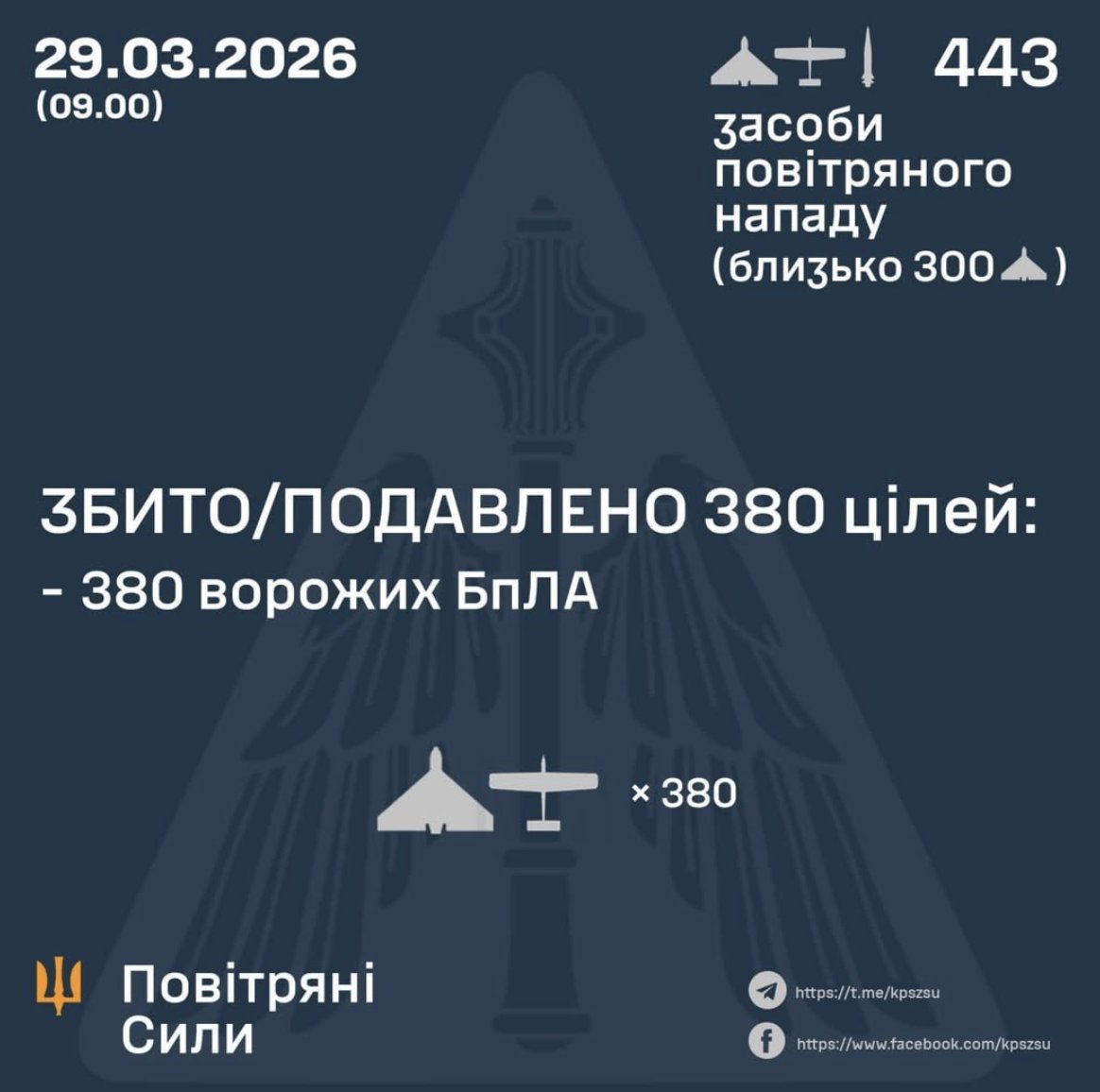 Ukraine intercepts majority of 442 Russian attack drones overnight