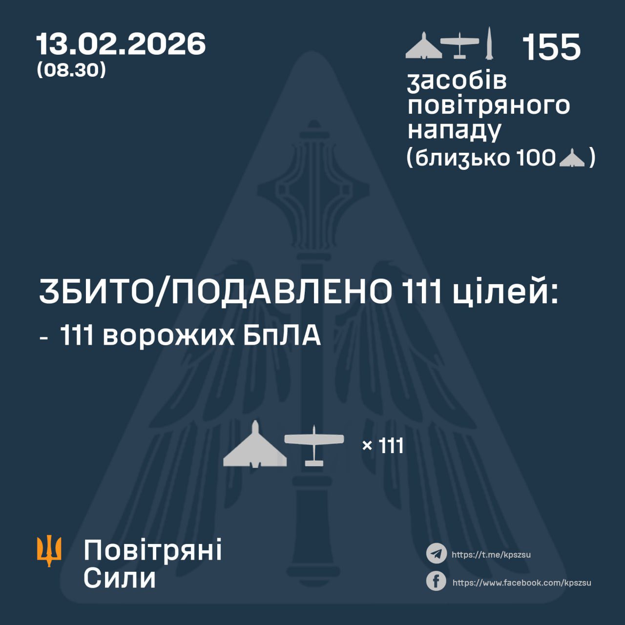 Ukraine downs 111 of 154 drones, 0 missiles