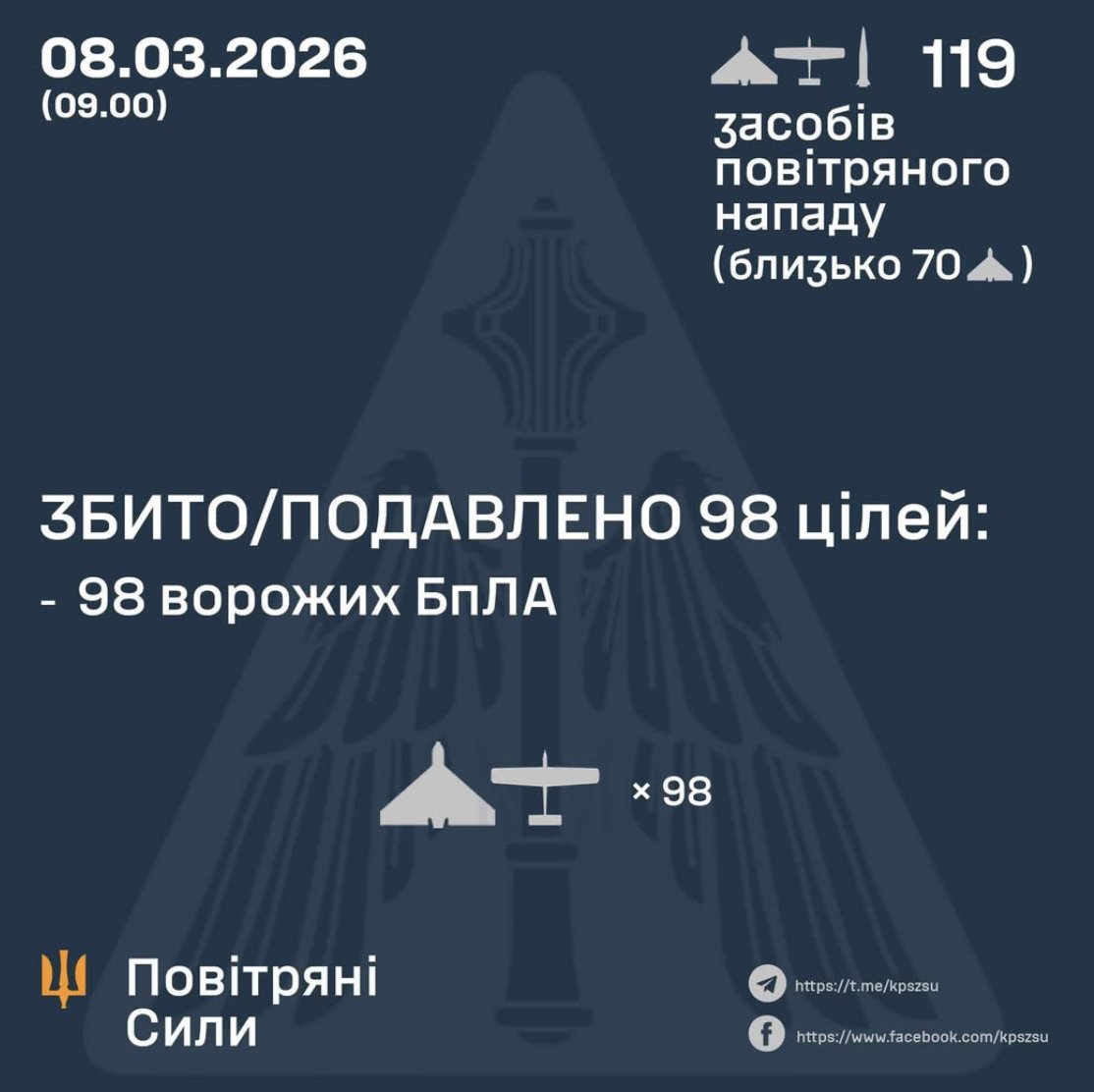 Ukraine shoots down 98 drones, but 2 Iskander missiles were not intercepted last night.