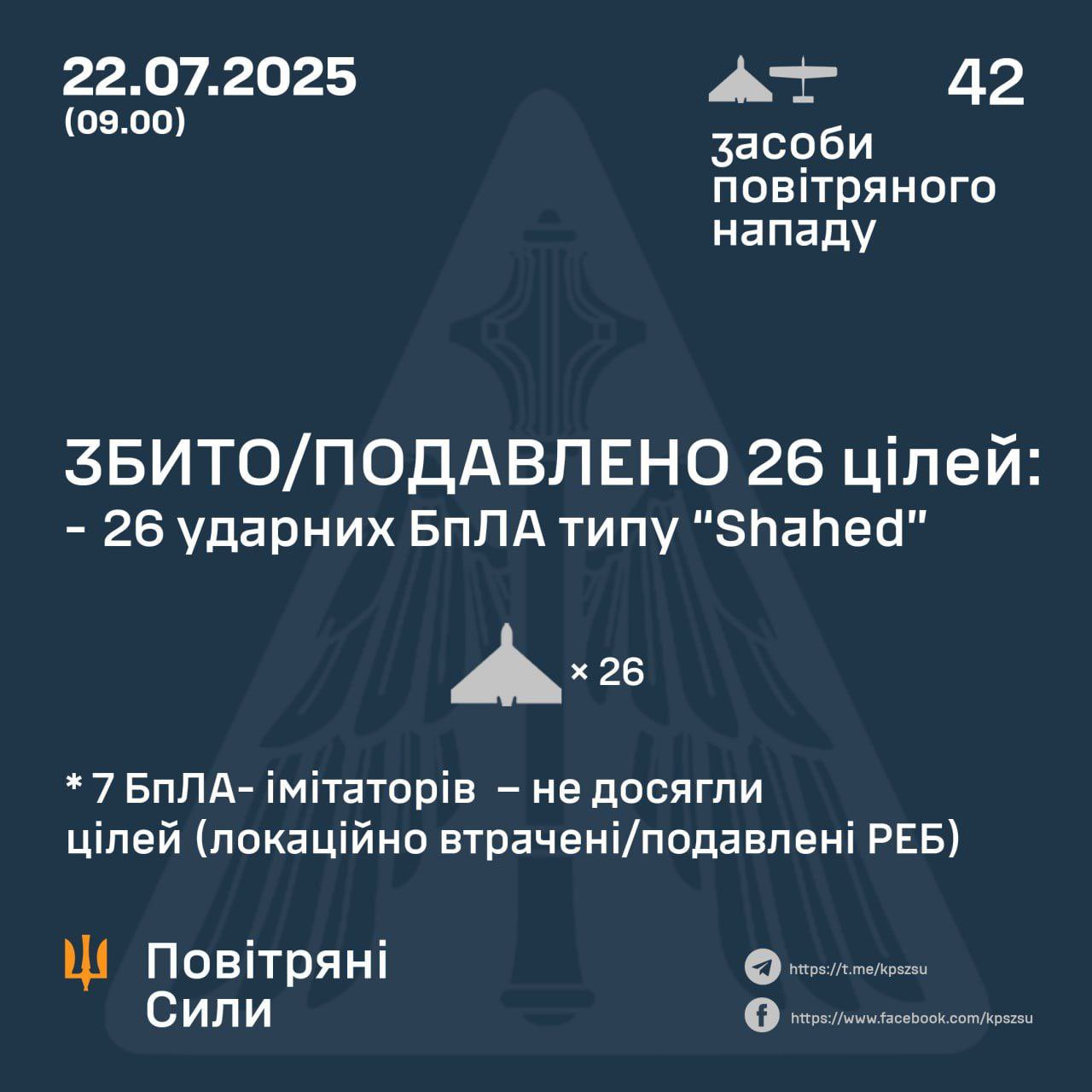 Ukrainian Forces Down 26/42 Russian Drones